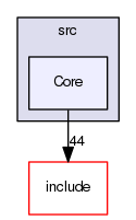 Core