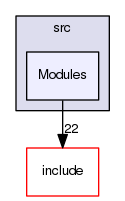 Modules